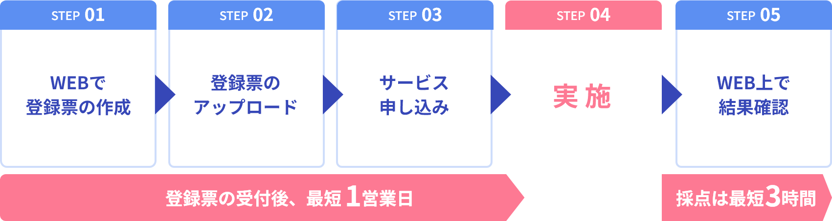 ご利用の流れ