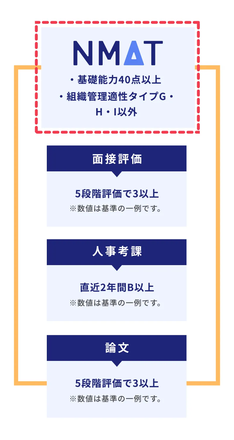 NMAT導入後の指標・基準例