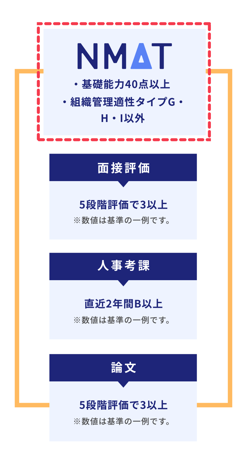 NMAT導入後の指標・基準例