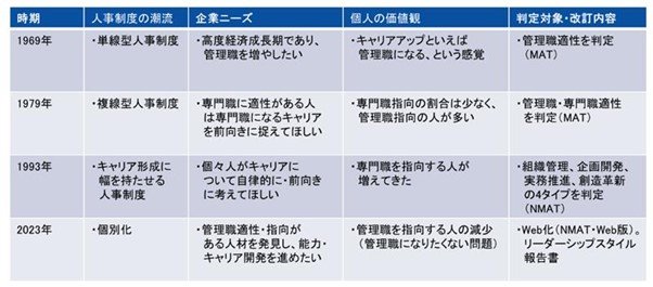 管理職の適性検査とは？ どんな業界で使われている？.jpg